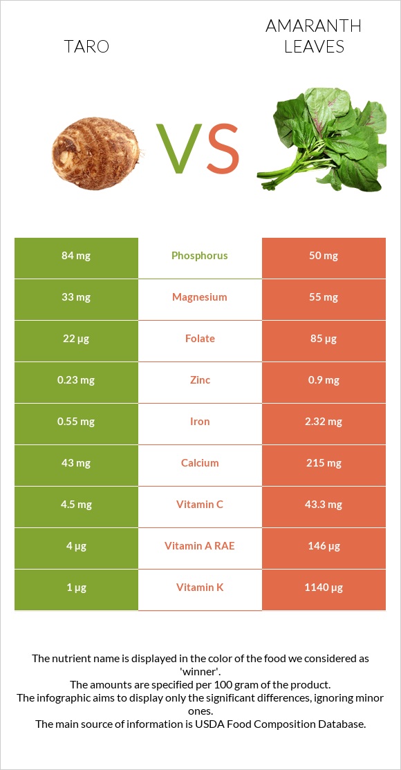Taro vs Ամարանթի տերևներ infographic