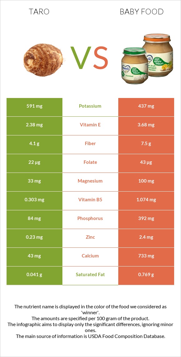 Taro vs Մանկական սնունդ infographic