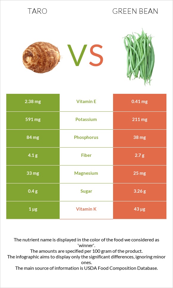 Taro vs Green bean infographic