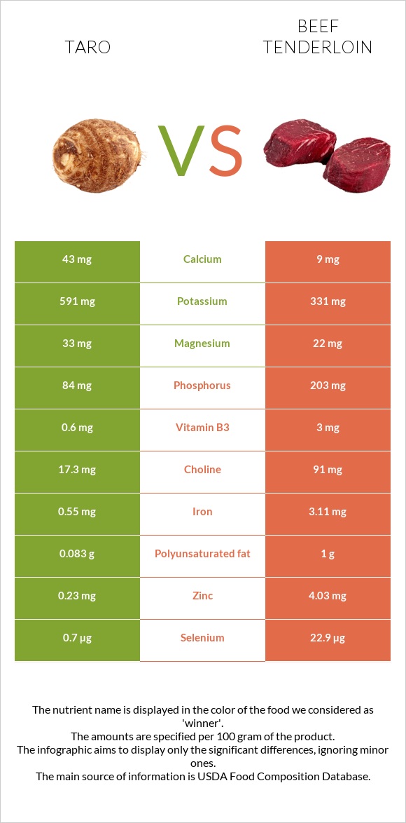 Taro vs Beef tenderloin infographic
