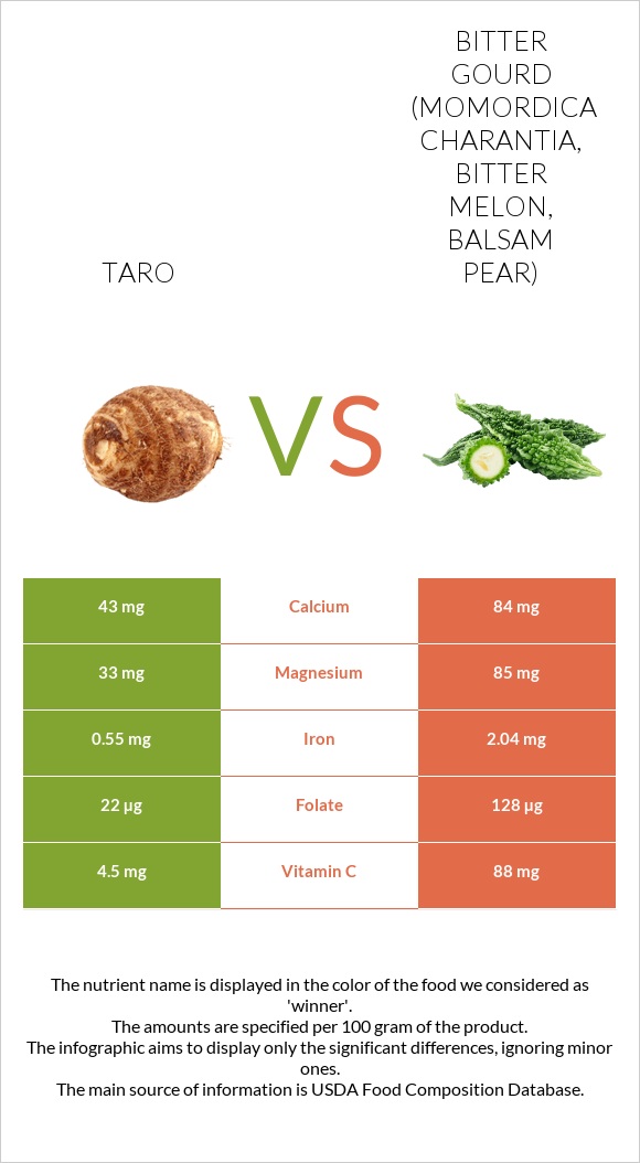 Taro vs Bitter gourd (Momordica charantia, bitter melon, balsam pear) infographic