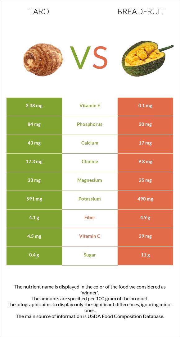 Taro vs Breadfruit infographic