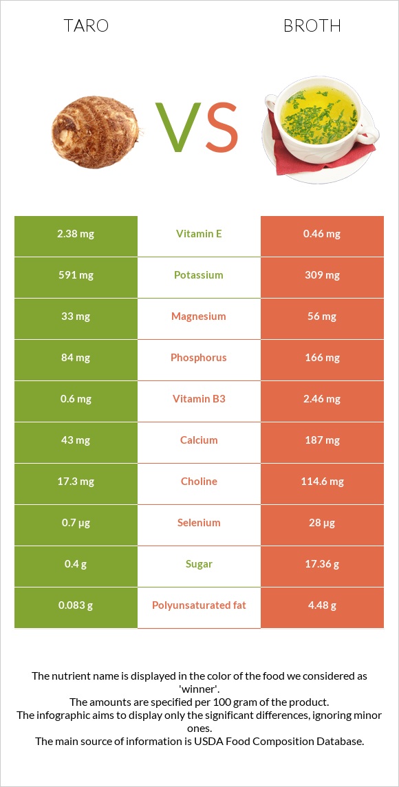 Taro vs Broth infographic