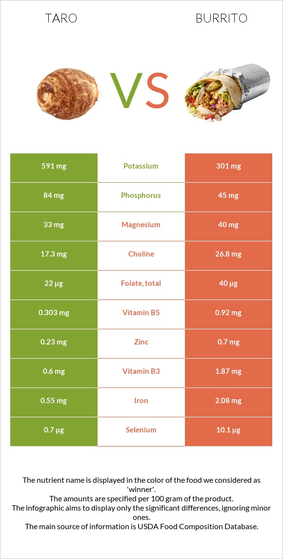 Taro vs Burrito infographic