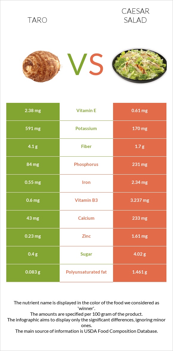 Taro vs Caesar salad infographic