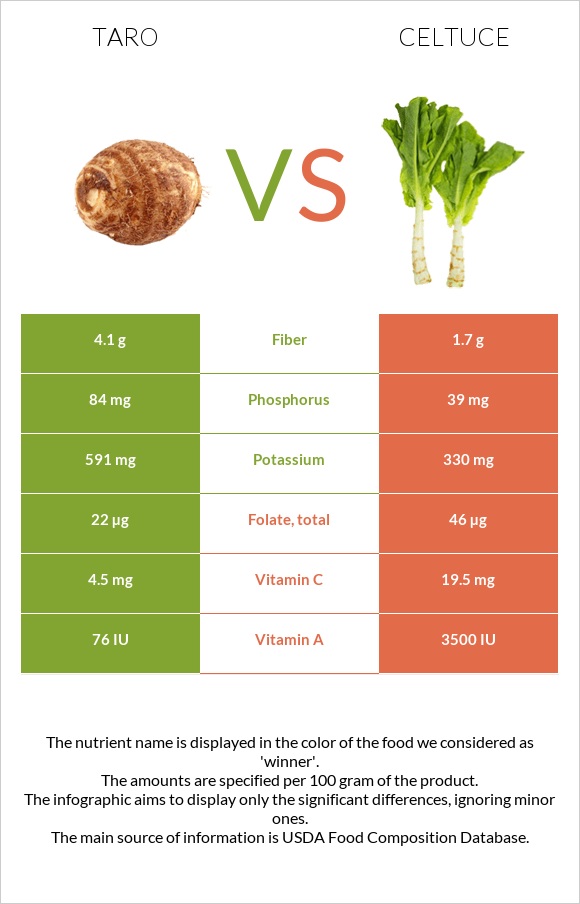 Taro vs Celtuce infographic