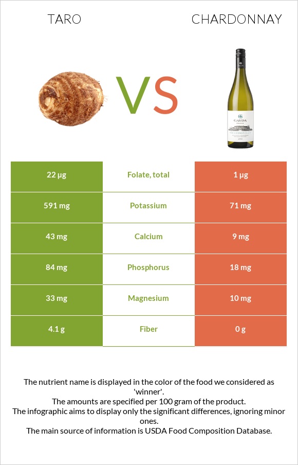 Taro vs Chardonnay infographic