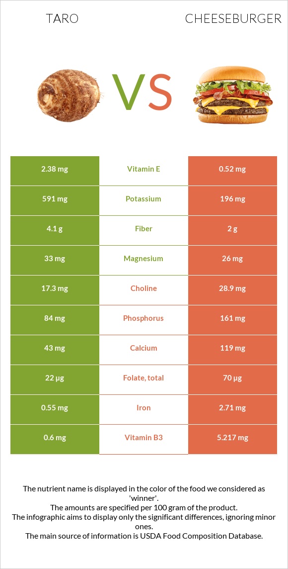 Taro vs Չիզբուրգեր infographic