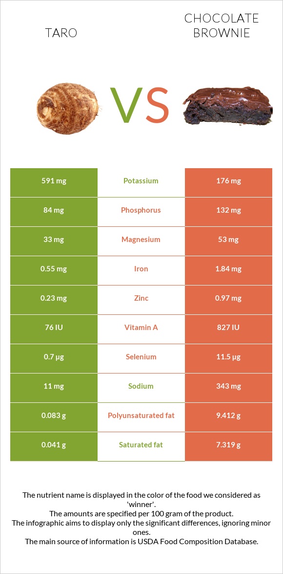 Taro vs Chocolate brownie infographic