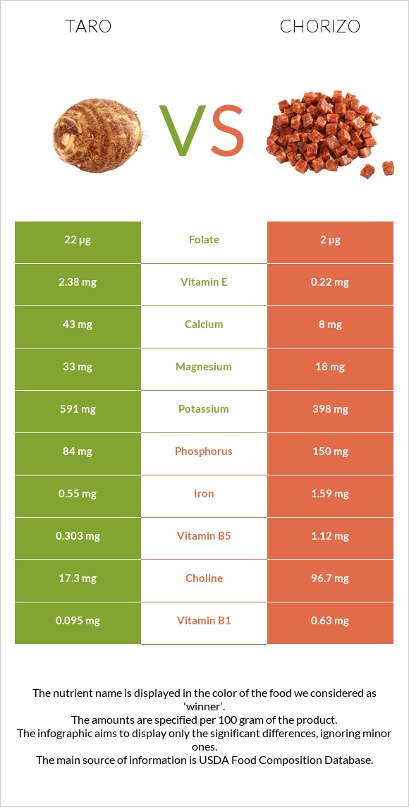 Taro vs Chorizo infographic