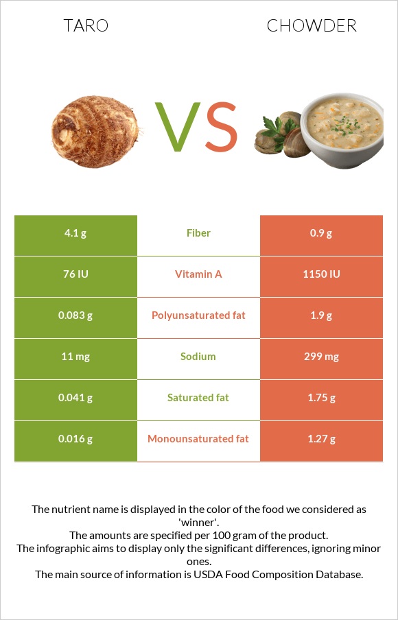 Taro vs Chowder infographic