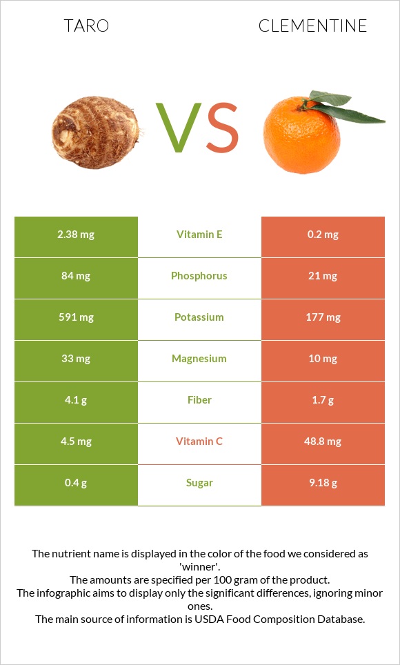 Taro vs Clementine infographic