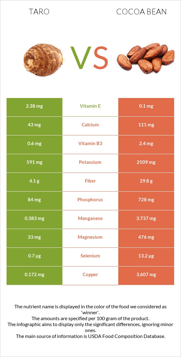 Taro vs Կակաո-սերմ infographic