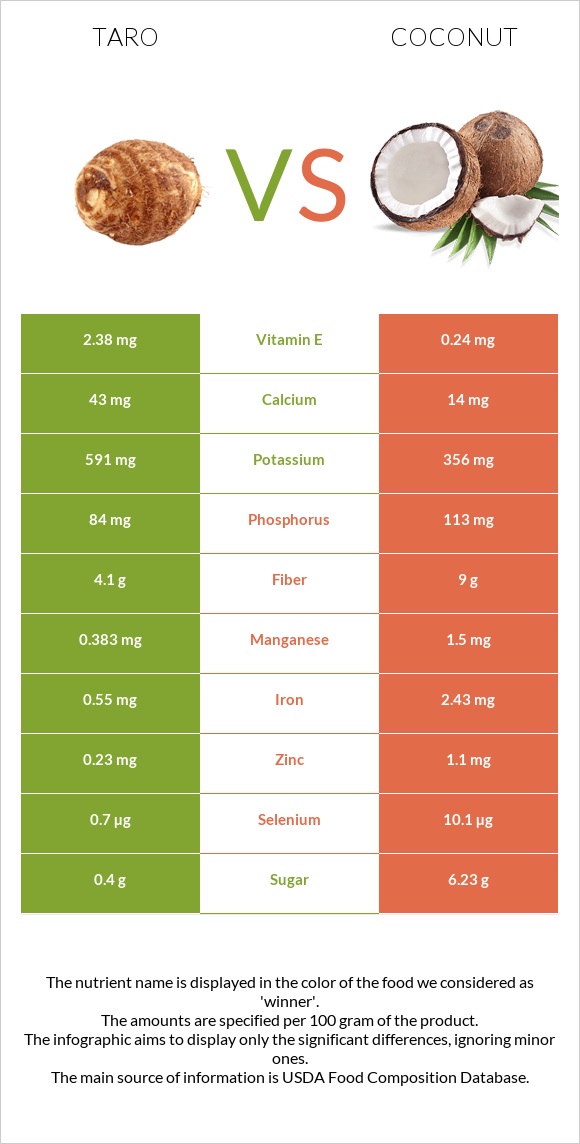 Taro vs Coconut infographic