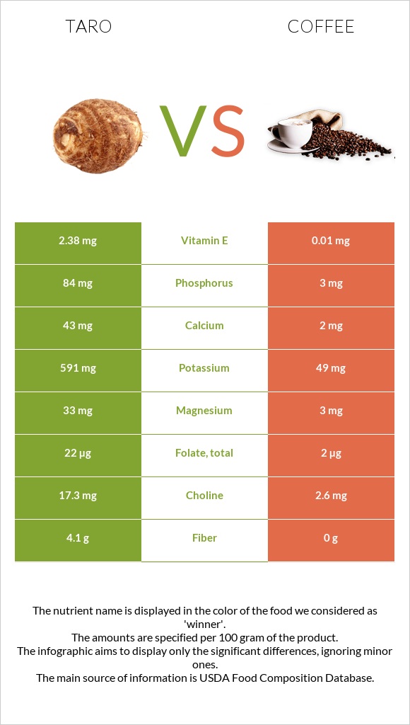 Taro vs Coffee infographic