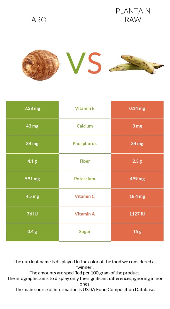 Taro vs Plantain raw infographic