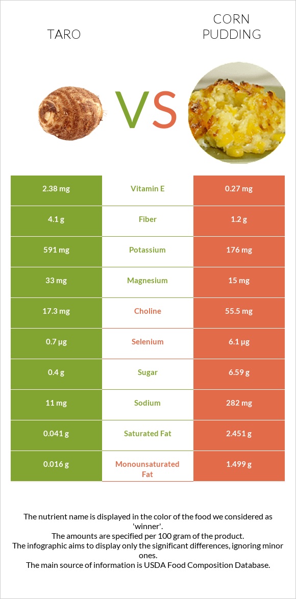Taro vs Corn pudding infographic