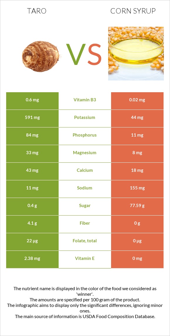 Taro vs Եգիպտացորենի օշարակ infographic