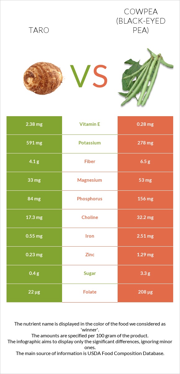 Taro vs. Cowpea (Black-eyed pea) — In-Depth Nutrition Comparison