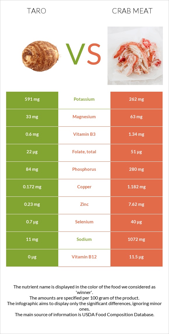 Taro vs Crab meat infographic