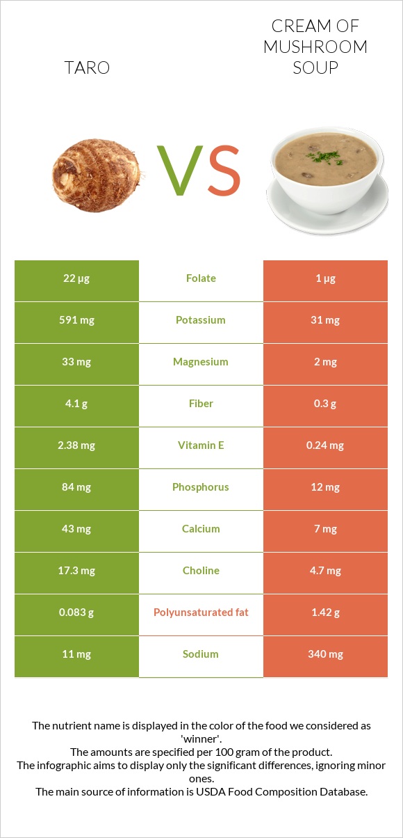 Taro vs Cream of mushroom soup infographic