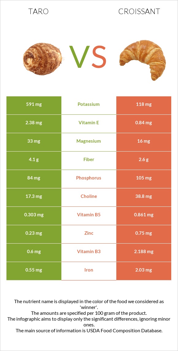 Taro vs Croissant infographic