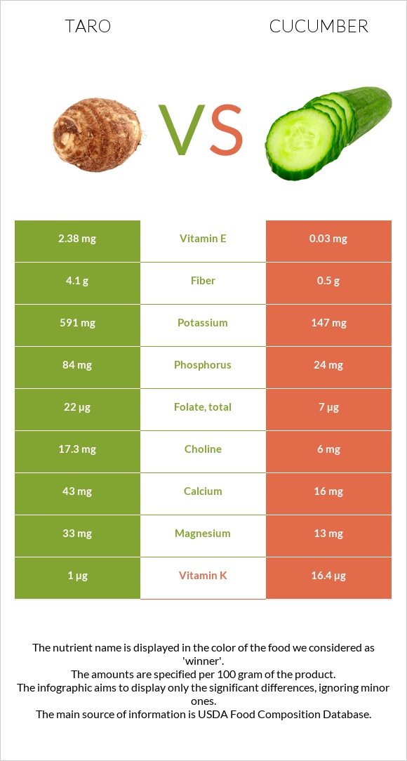 Taro vs Cucumber infographic