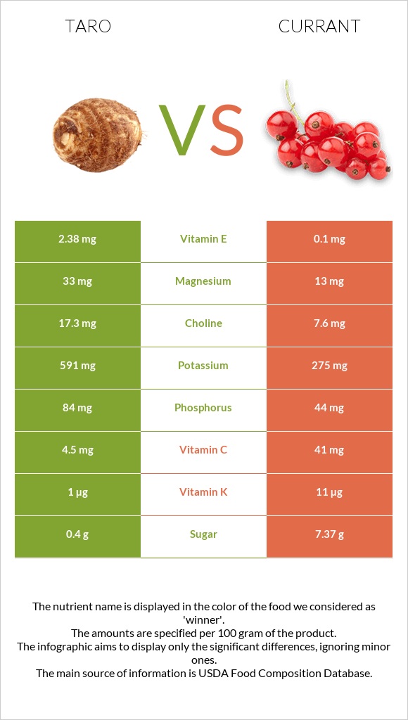 Taro vs Currant infographic