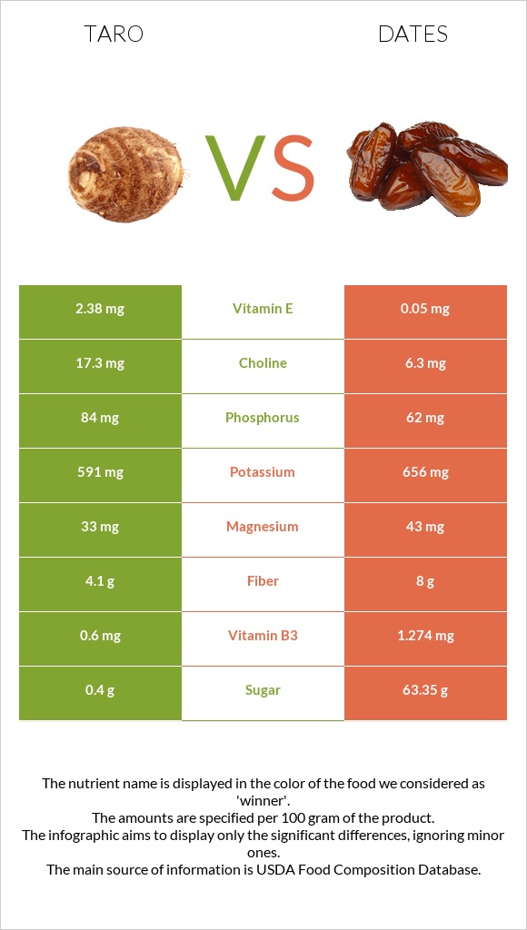 Taro vs Dates infographic