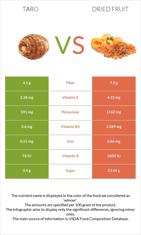 Taro vs Dried fruit infographic