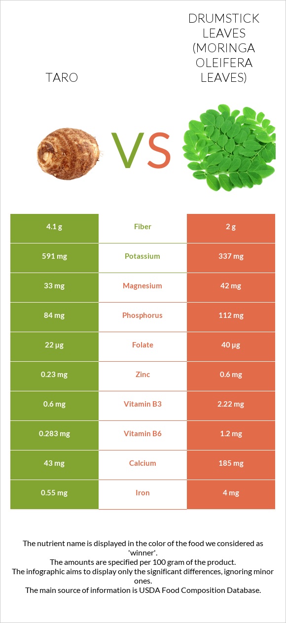 Taro vs Drumstick leaves infographic