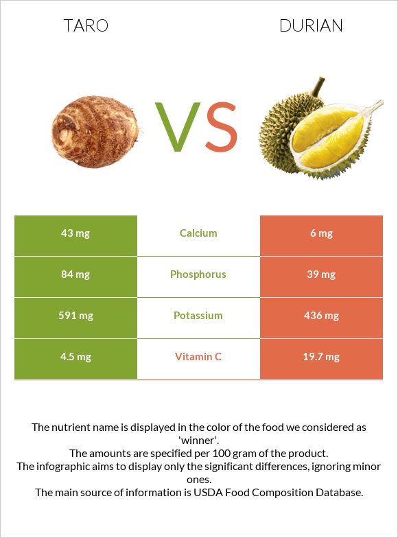 Taro vs Durian infographic