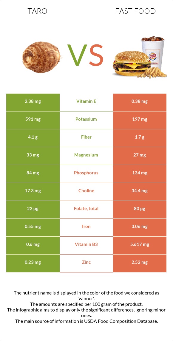 Taro vs Fast food infographic
