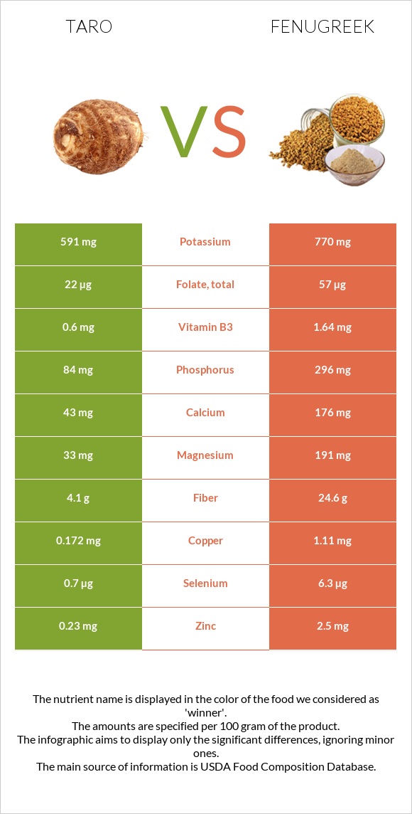 Taro vs Fenugreek infographic