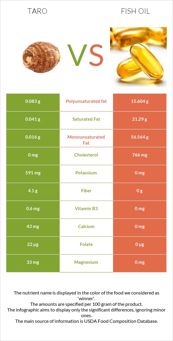 Taro vs Fish oil infographic