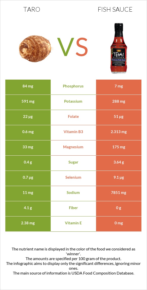 Taro vs Fish sauce infographic