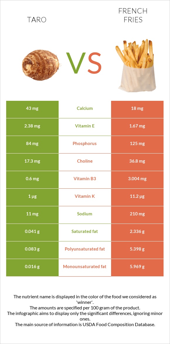 Taro vs Կարտոֆիլ ֆրի infographic