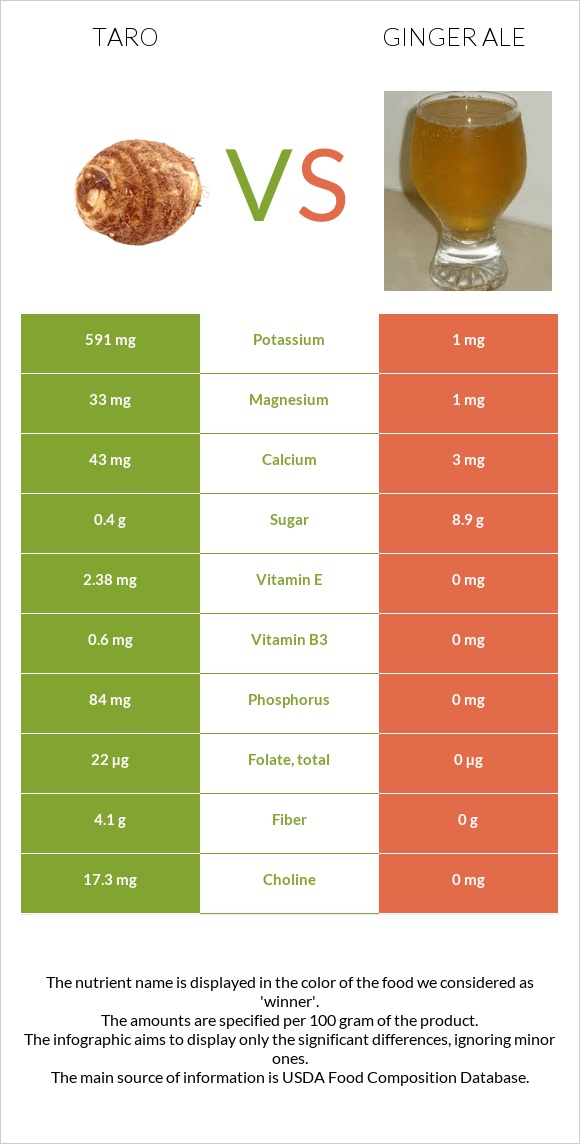 Taro vs Ginger ale infographic