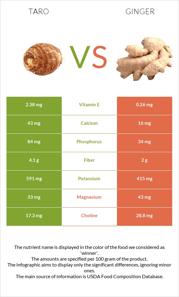 Taro vs Ginger infographic