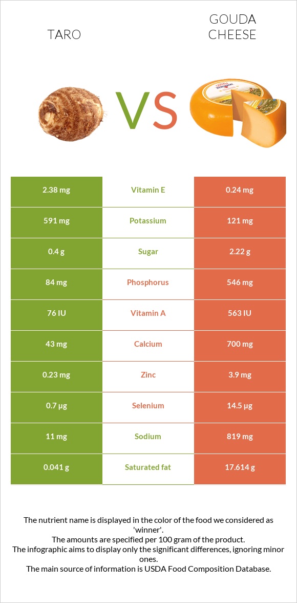 Taro vs Gouda cheese infographic