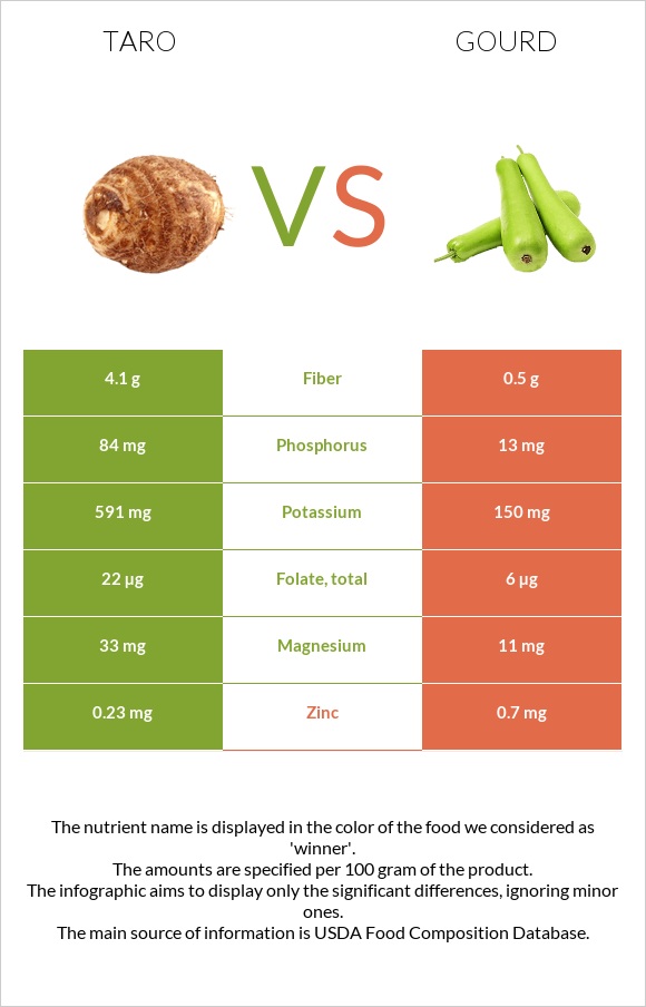 Taro vs Դդում infographic