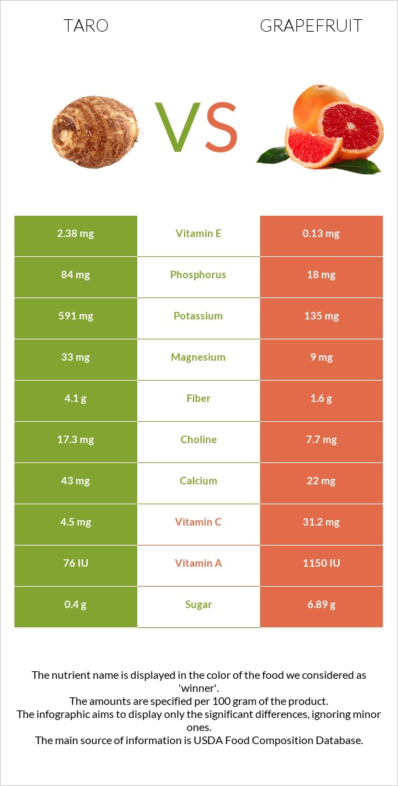 Taro vs Գրեյպֆրուտ infographic