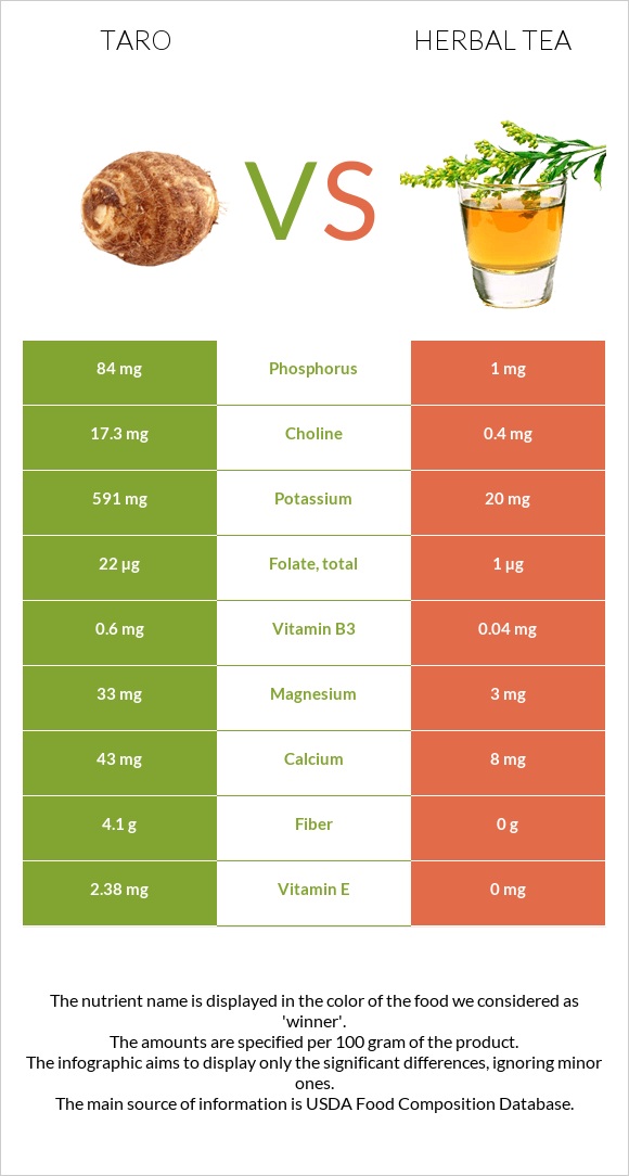 Taro vs Բուսական թեյ infographic