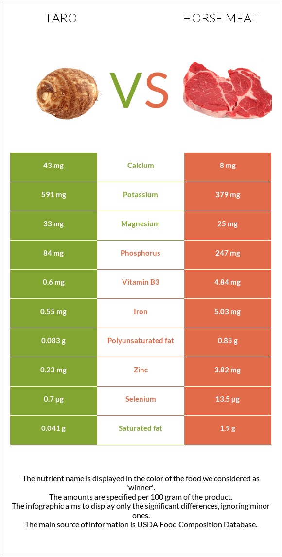 Taro vs Horse meat infographic