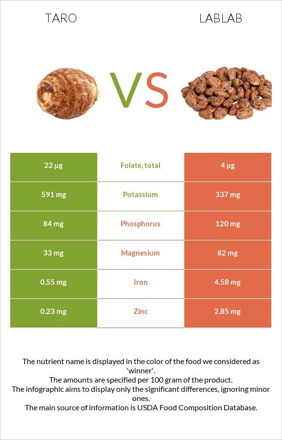 Taro vs Lablab infographic