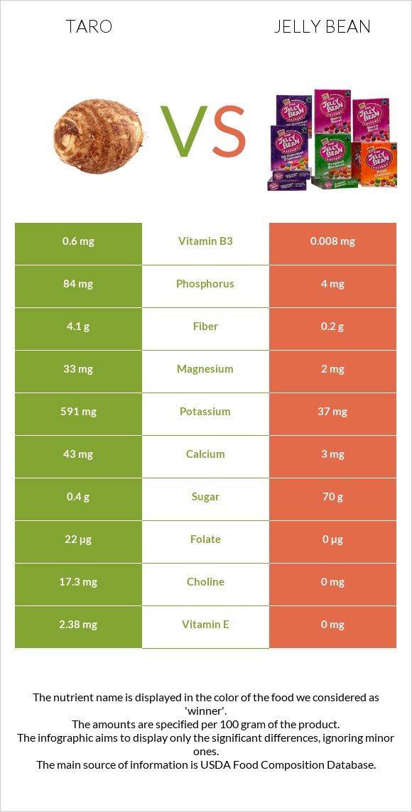 Taro vs Jelly bean infographic