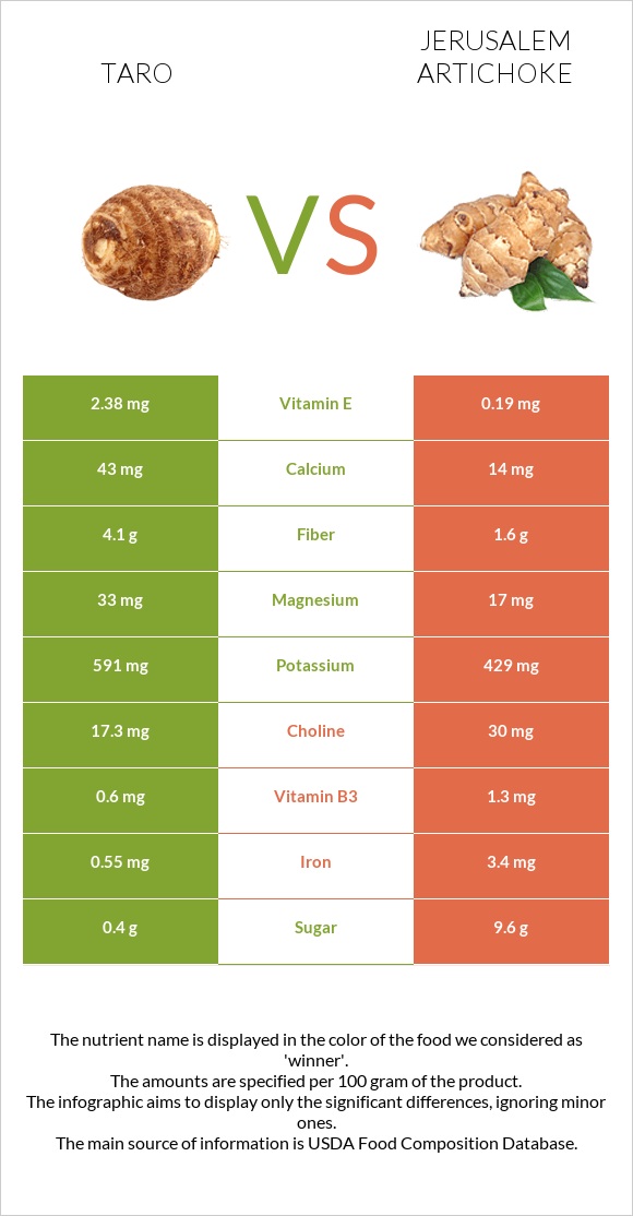 Taro vs Jerusalem artichoke infographic