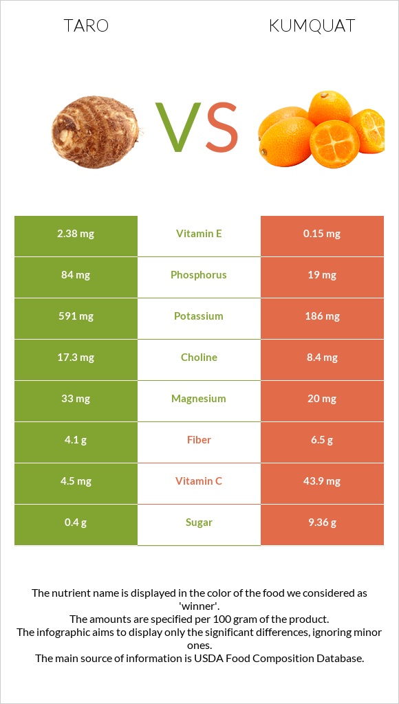 Taro vs Kumquat infographic