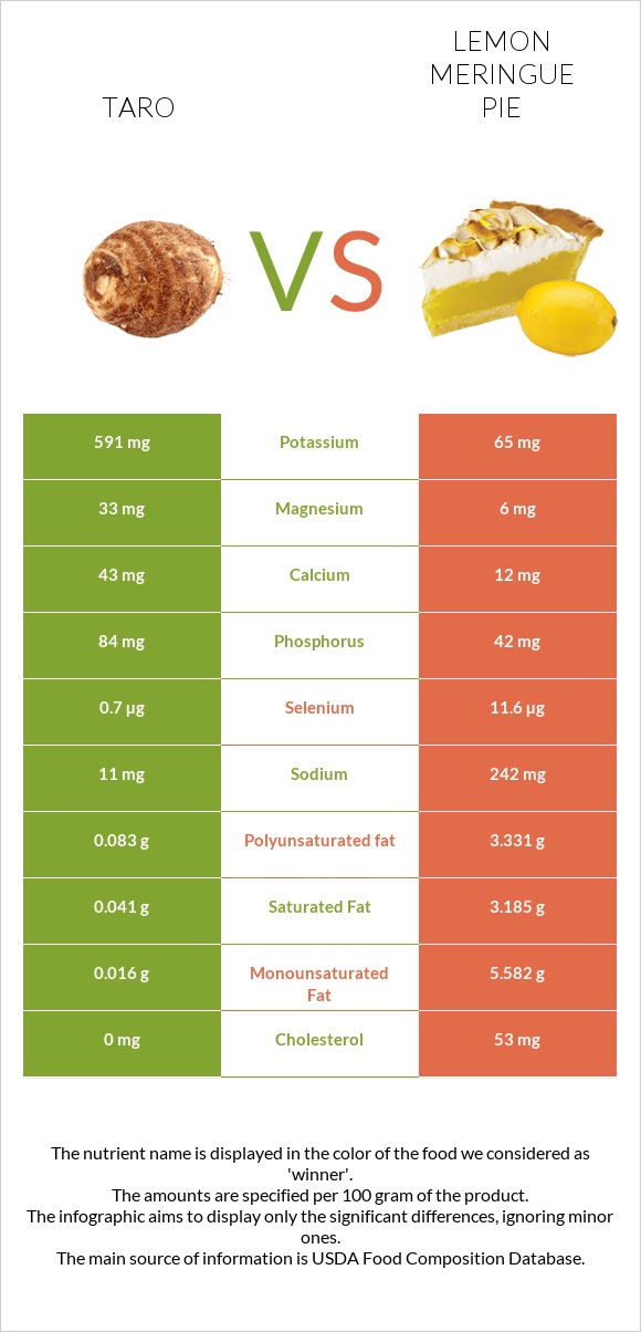 Taro vs Lemon meringue pie infographic