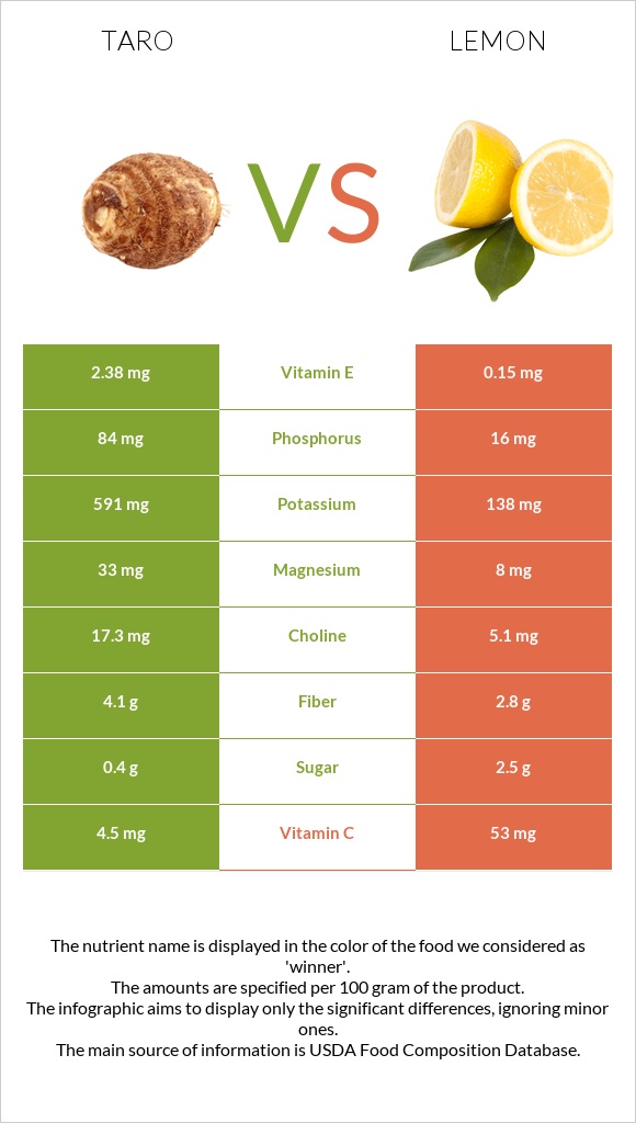 Taro vs Lemon infographic